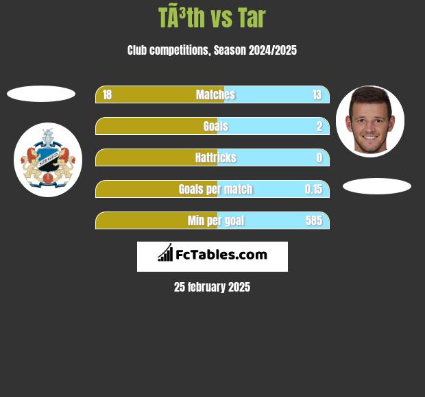 TÃ³th vs Tar h2h player stats