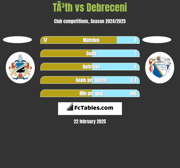 TÃ³th vs Debreceni h2h player stats