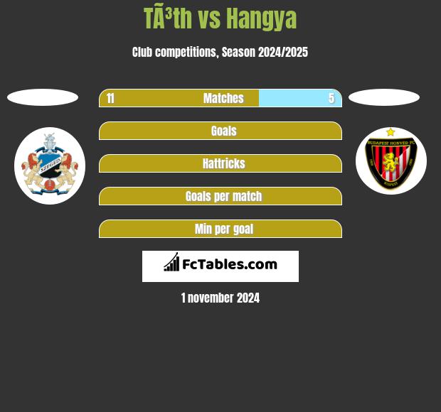 TÃ³th vs Hangya h2h player stats