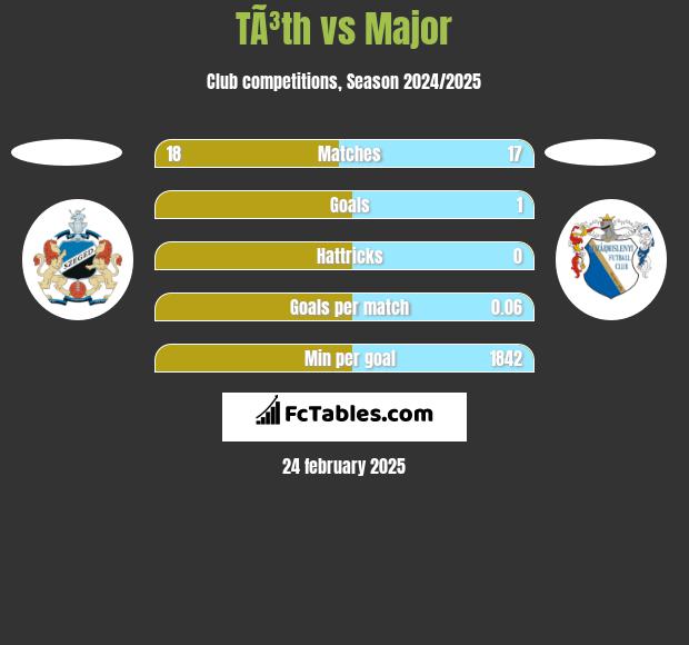 TÃ³th vs Major h2h player stats