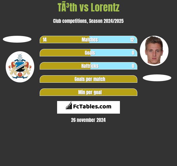 TÃ³th vs Lorentz h2h player stats