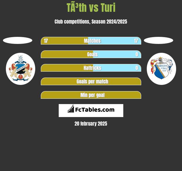 TÃ³th vs Turi h2h player stats