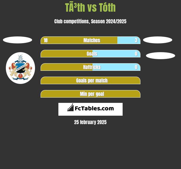 TÃ³th vs Tóth h2h player stats