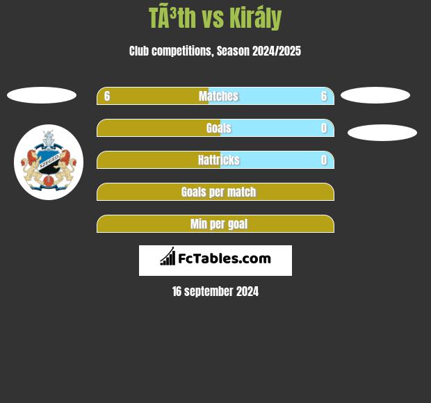 TÃ³th vs Király h2h player stats