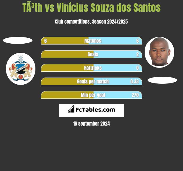 TÃ³th vs Vinícius Souza dos Santos h2h player stats