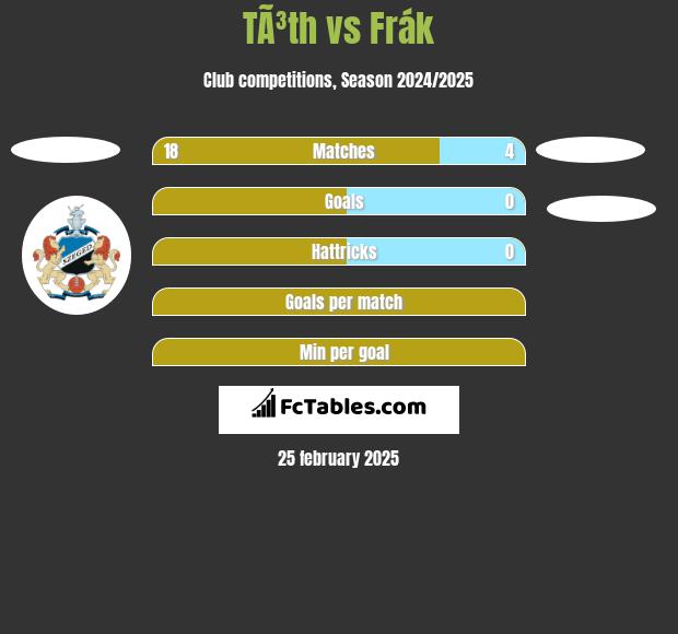 TÃ³th vs Frák h2h player stats