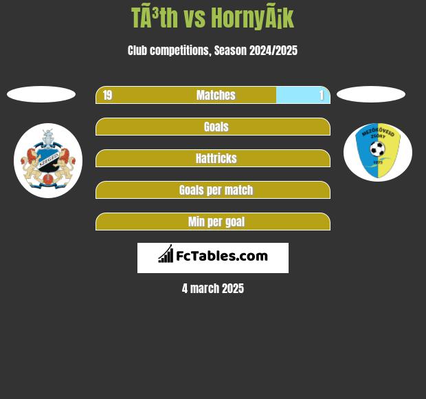 TÃ³th vs HornyÃ¡k h2h player stats