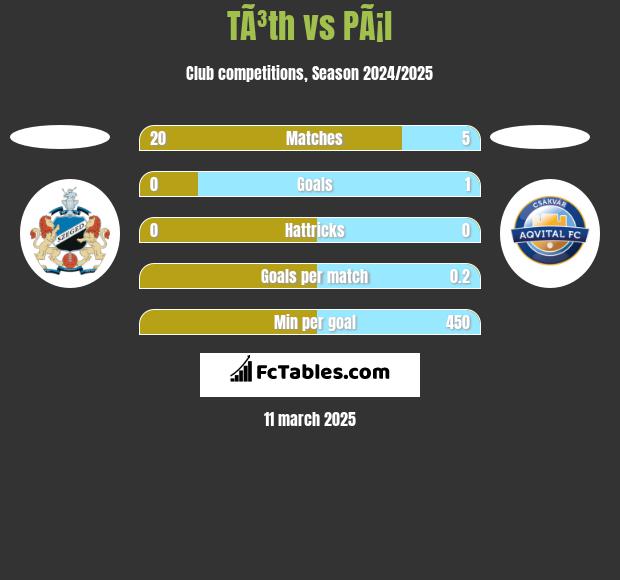 TÃ³th vs PÃ¡l h2h player stats