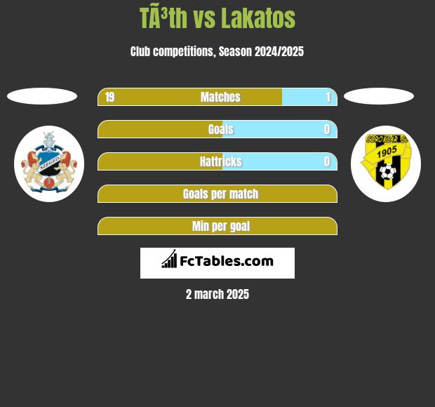 TÃ³th vs Lakatos h2h player stats