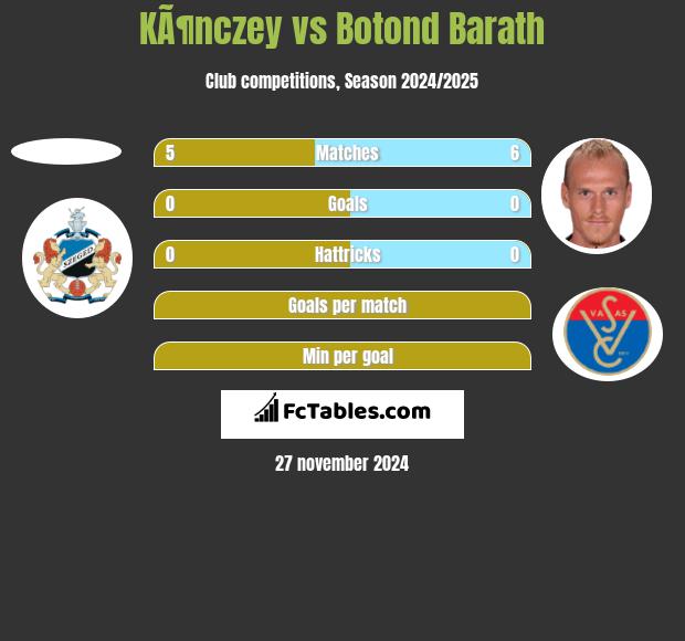 KÃ¶nczey vs Botond Barath h2h player stats