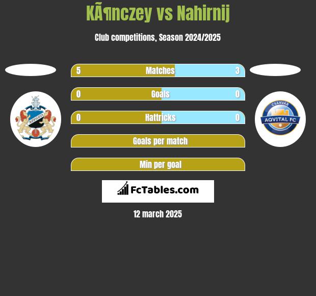 KÃ¶nczey vs Nahirnij h2h player stats