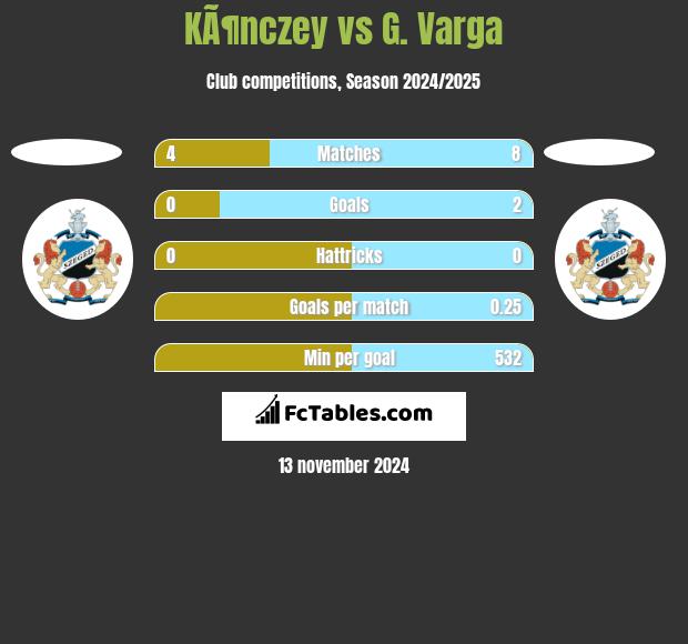 KÃ¶nczey vs G. Varga h2h player stats