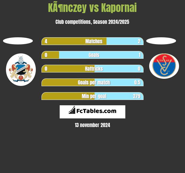 KÃ¶nczey vs Kapornai h2h player stats