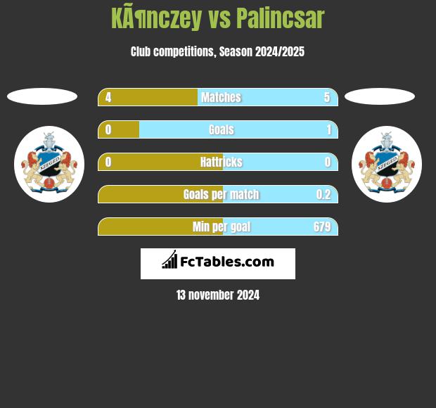 KÃ¶nczey vs Palincsar h2h player stats