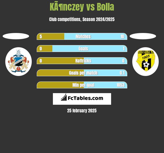 KÃ¶nczey vs Bolla h2h player stats