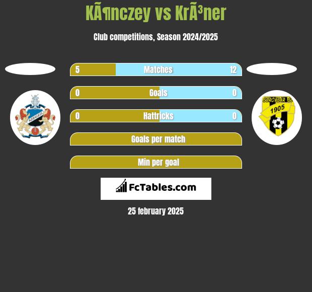 KÃ¶nczey vs KrÃ³ner h2h player stats