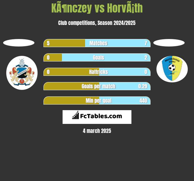 KÃ¶nczey vs HorvÃ¡th h2h player stats