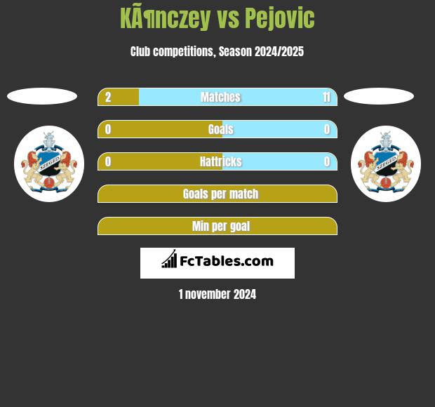 KÃ¶nczey vs Pejovic h2h player stats