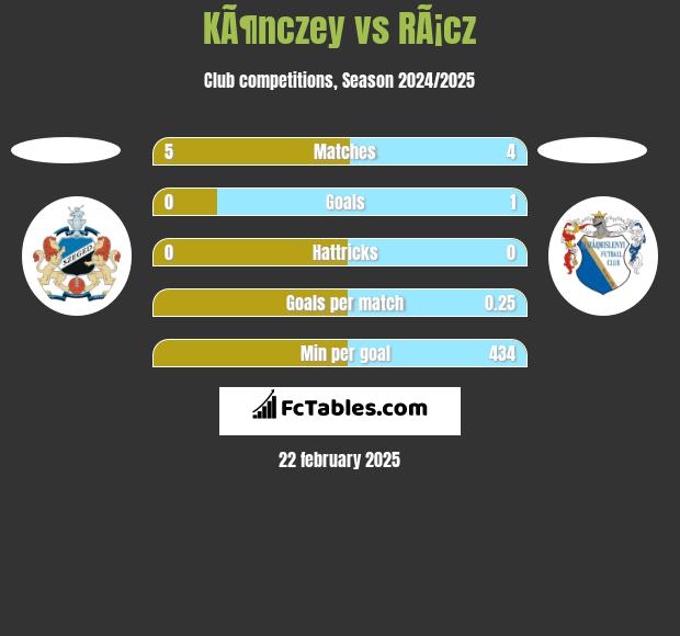 KÃ¶nczey vs RÃ¡cz h2h player stats