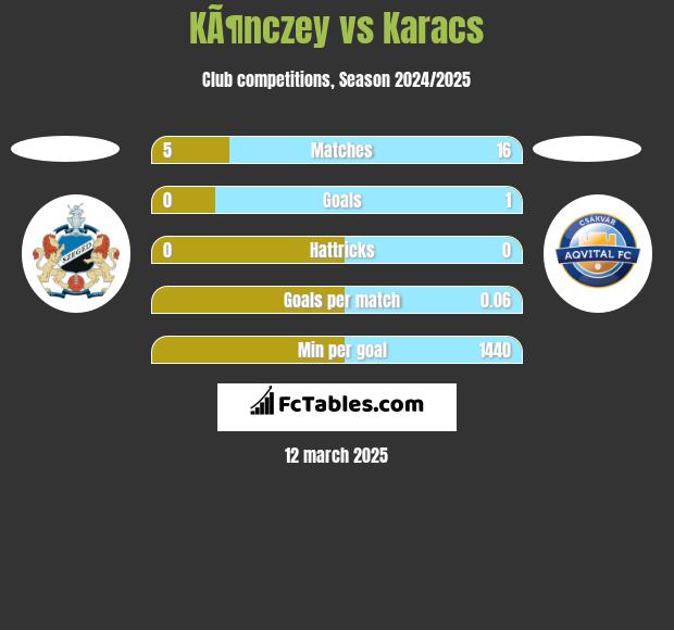 KÃ¶nczey vs Karacs h2h player stats