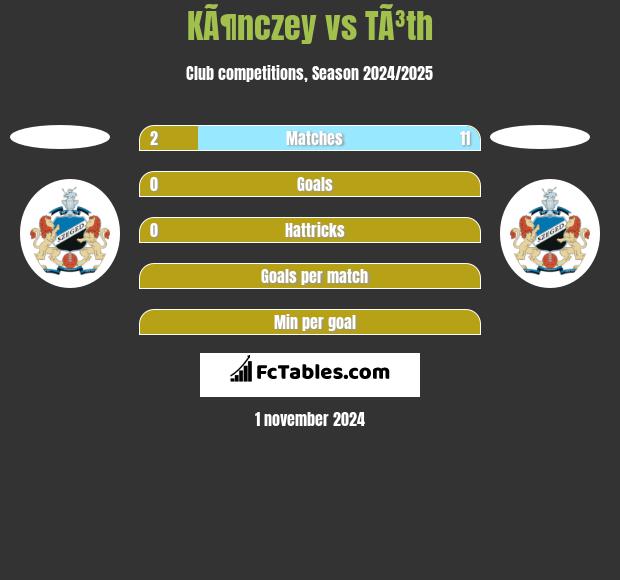 KÃ¶nczey vs TÃ³th h2h player stats