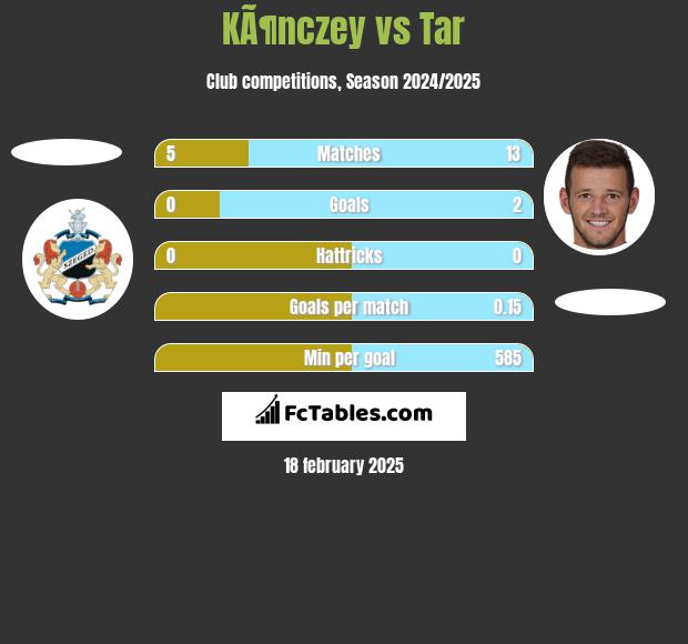 KÃ¶nczey vs Tar h2h player stats