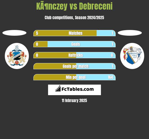 KÃ¶nczey vs Debreceni h2h player stats