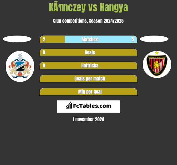 KÃ¶nczey vs Hangya h2h player stats