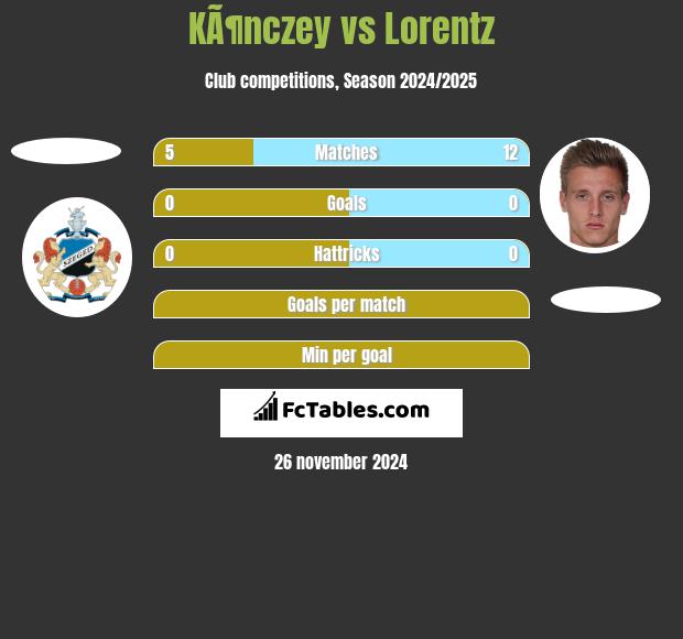 KÃ¶nczey vs Lorentz h2h player stats