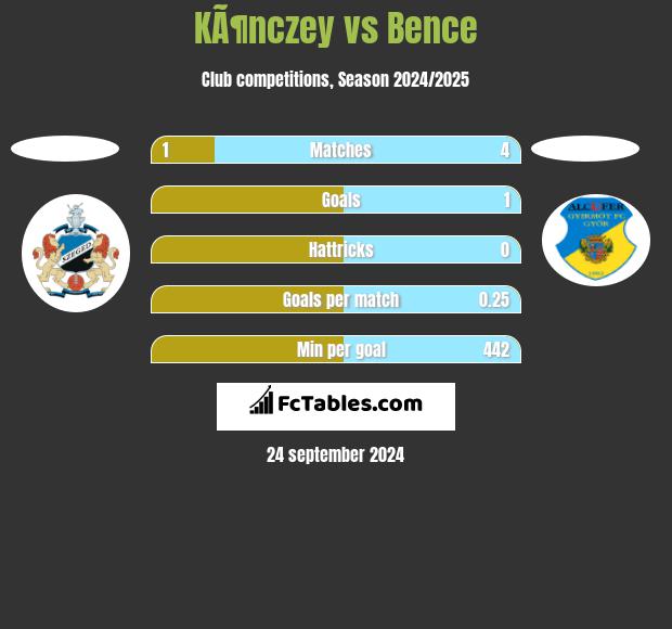 KÃ¶nczey vs Bence h2h player stats