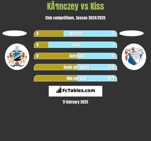 KÃ¶nczey vs Kiss h2h player stats