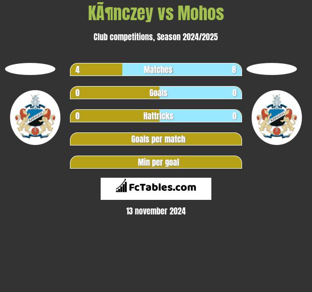 KÃ¶nczey vs Mohos h2h player stats