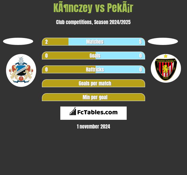 KÃ¶nczey vs PekÃ¡r h2h player stats