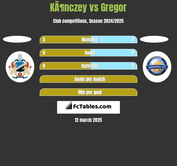 KÃ¶nczey vs Gregor h2h player stats