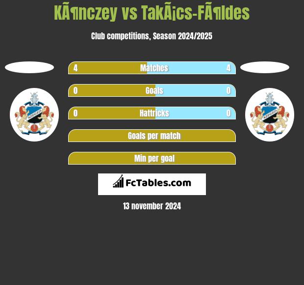 KÃ¶nczey vs TakÃ¡cs-FÃ¶ldes h2h player stats