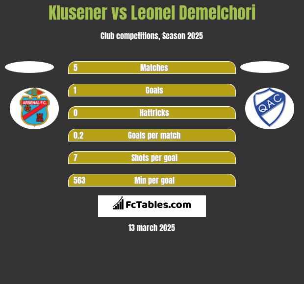 Klusener vs Leonel Demelchori h2h player stats