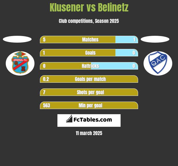 Klusener vs Belinetz h2h player stats