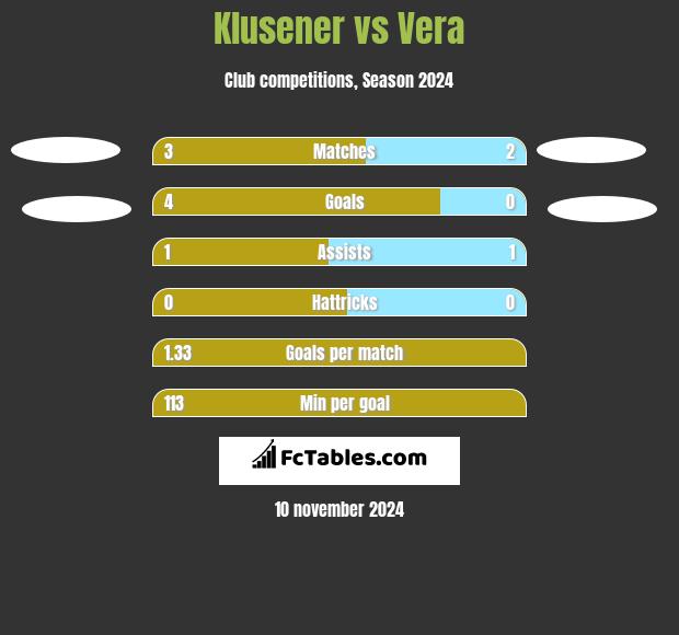 Klusener vs Vera h2h player stats