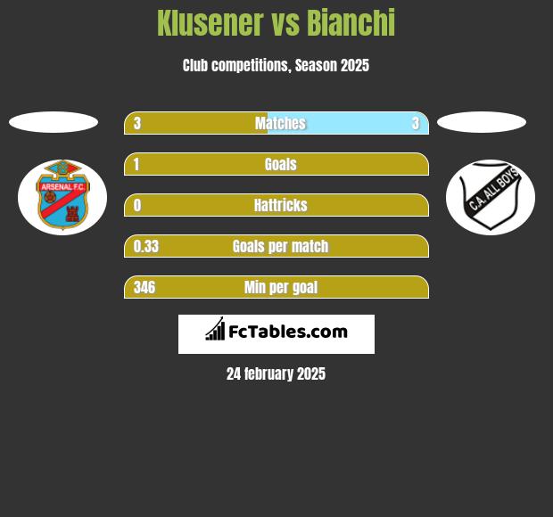 Klusener vs Bianchi h2h player stats