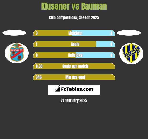 Klusener vs Bauman h2h player stats