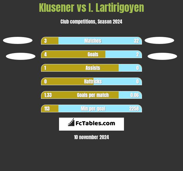 Klusener vs I. Lartirigoyen h2h player stats