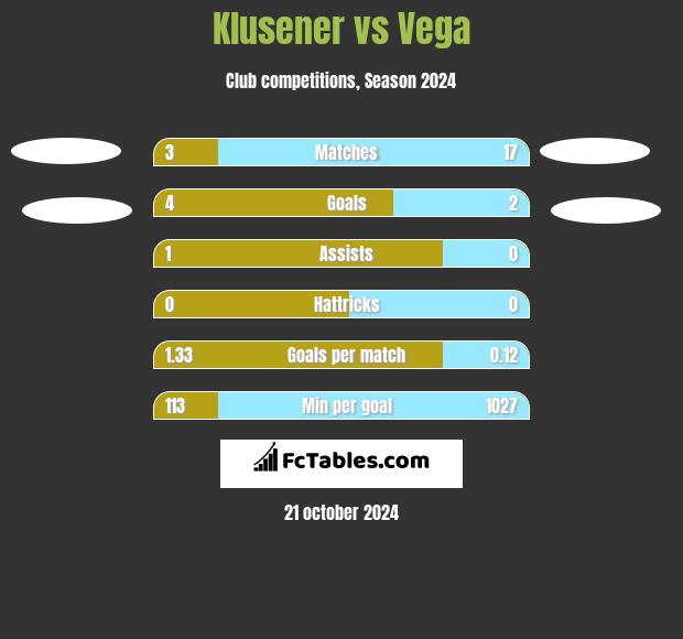 Klusener vs Vega h2h player stats