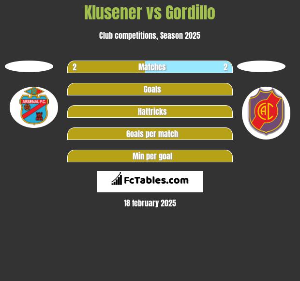 Klusener vs Gordillo h2h player stats