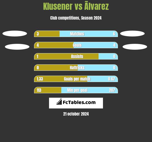 Klusener vs Ãlvarez h2h player stats