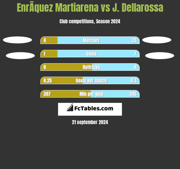 EnrÃ­quez Martiarena vs J. Dellarossa h2h player stats