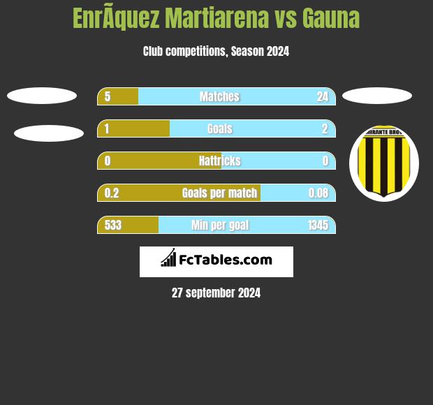 EnrÃ­quez Martiarena vs Gauna h2h player stats