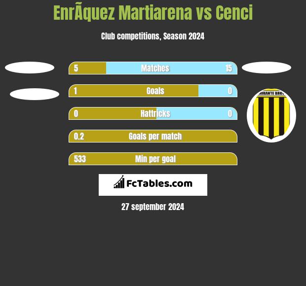 EnrÃ­quez Martiarena vs Cenci h2h player stats