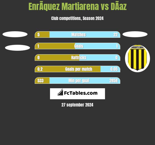 EnrÃ­quez Martiarena vs DÃ­az h2h player stats