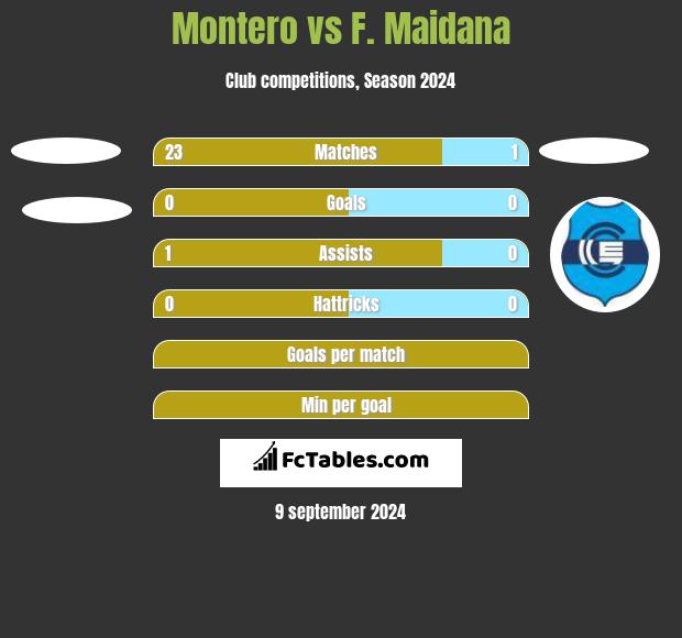 Montero vs F. Maidana h2h player stats