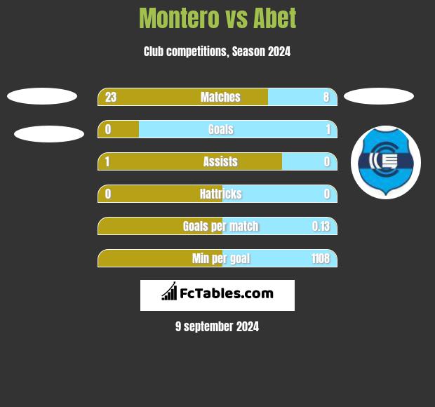 Montero vs Abet h2h player stats